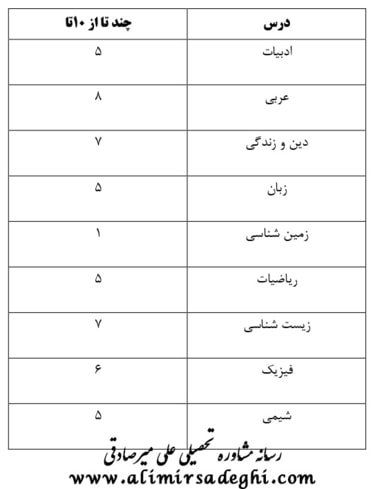 آخرین رتبه قبولی داروسازی دانشگاه تبریز