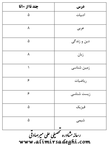 آخرین رتبه قبولی داروسازی دانشگاه کرمانشاه - پردیس خودگردان