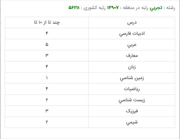 کارنامه قبولی رشته دامپزشکی