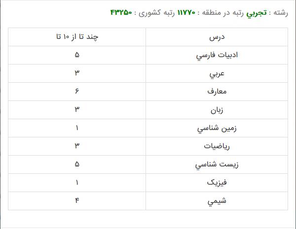 کارنامه قبولی رشته دامپزشکی