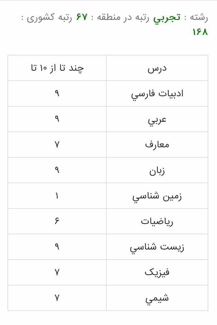 کارنامه قبولی رشته پزشکی