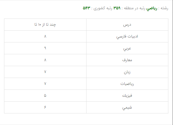 کارنامه قبولی رشته مهندسی برق