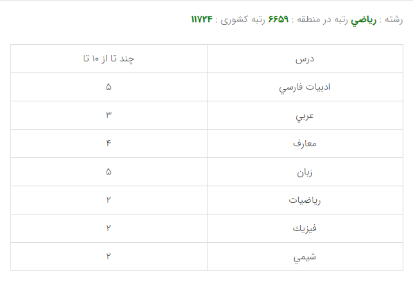 کارنامه قبولی رشته مهندسی برق