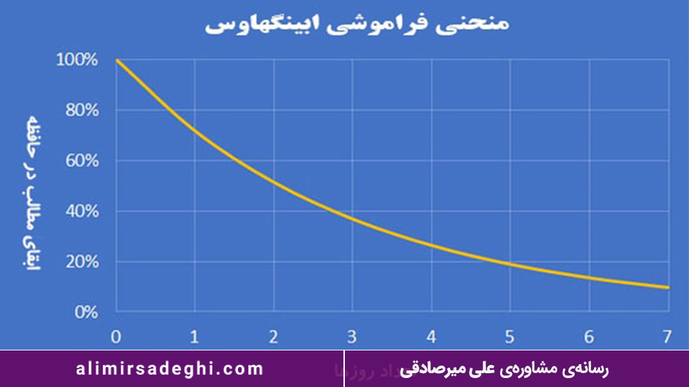 روش مرور دروس