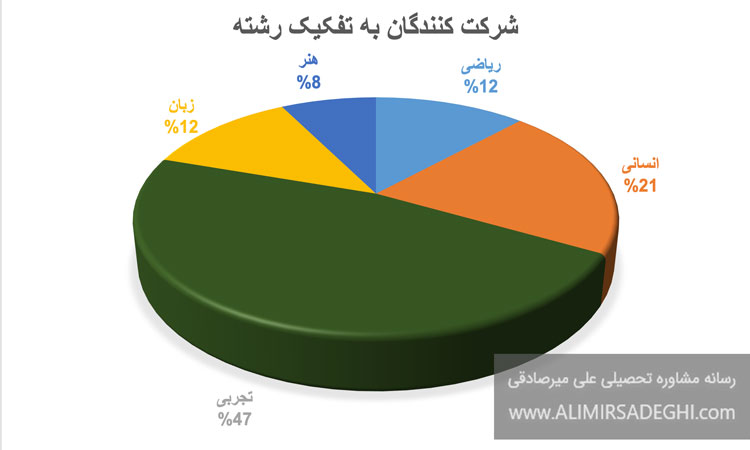 تعداد داوطلبان کنکور سراسری 1399 1