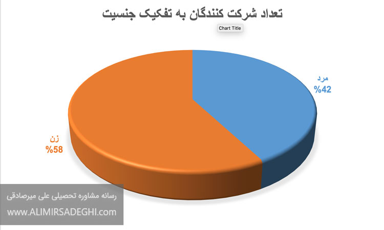 تعداد داوطلبان کنکور سراسری 1399 