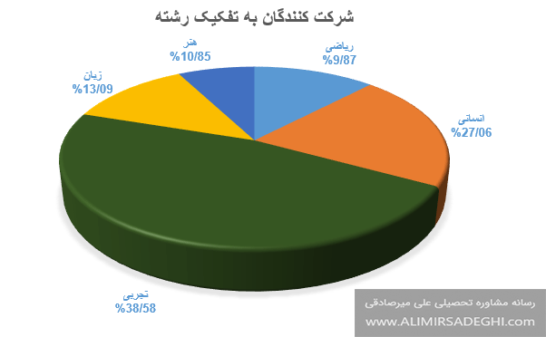 کنکور 1401