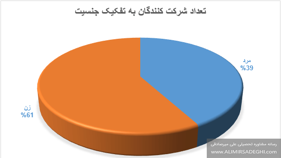 تعدادشرکت کنندگان کنکور 1401