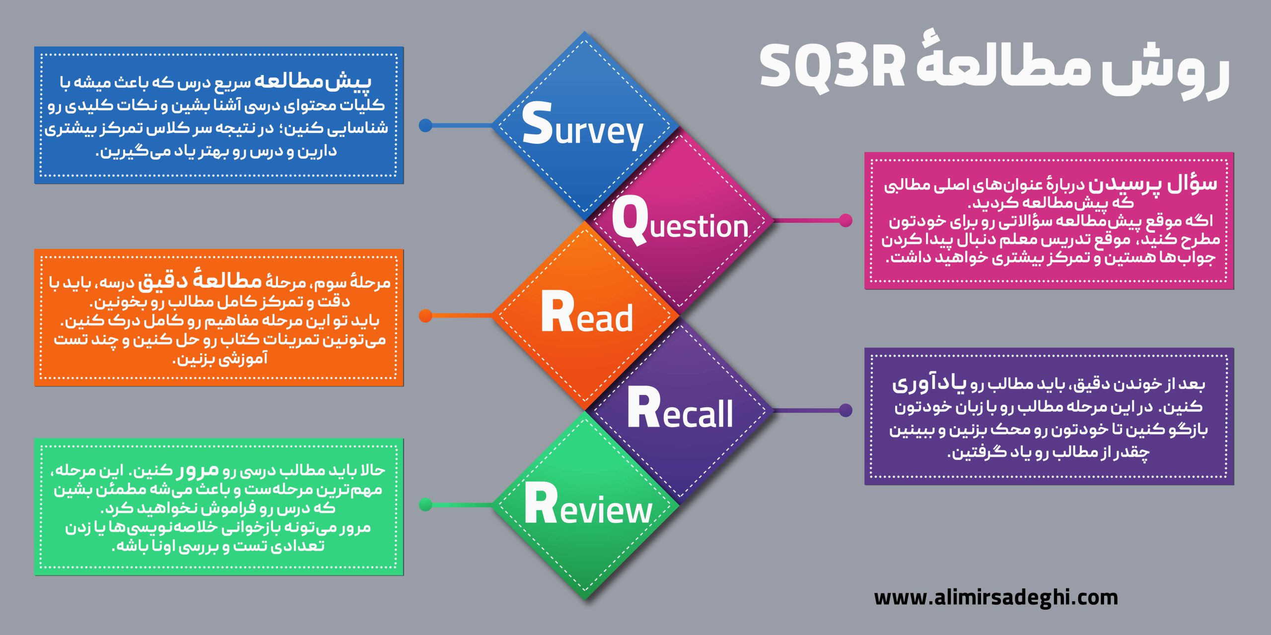 بهترین روش مطالعه ( روش SQ3R ) در ۵ قدم
