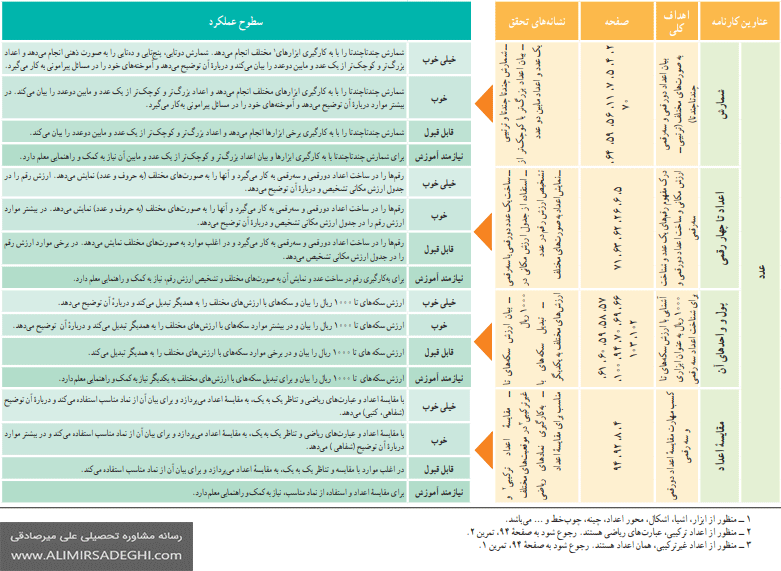 بارم بندی ریاضی پایه دوم ابتدایی