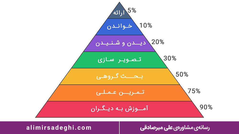 مخروط یادگیری 