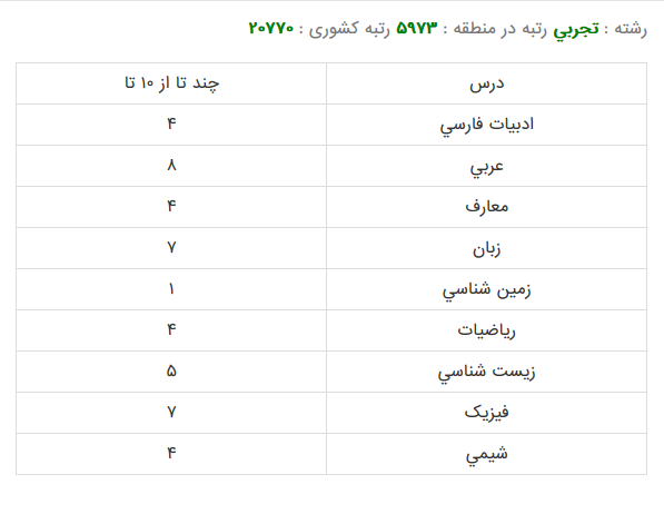 کارنامه قبولی رشته شیمی