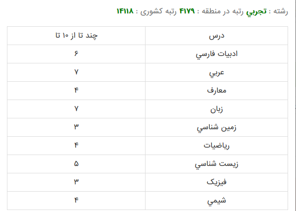 کارنامه قبولی رشته شیمی