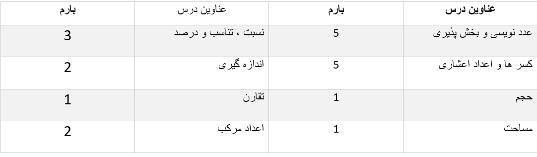 بارم بندی درس ریاضی پایه پنجم ابتدایی